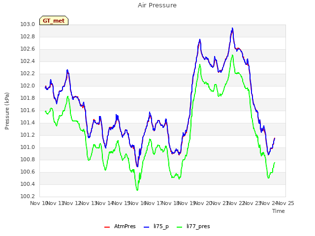 plot of Air Pressure