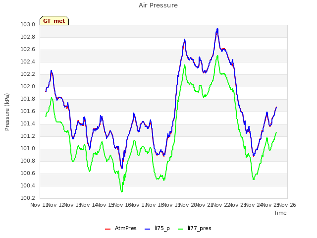plot of Air Pressure