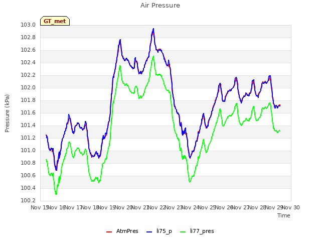 plot of Air Pressure