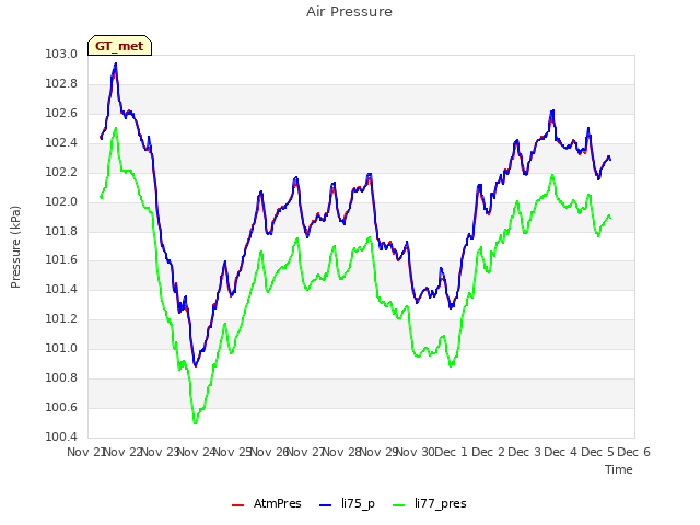 plot of Air Pressure