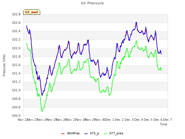 plot of Air Pressure