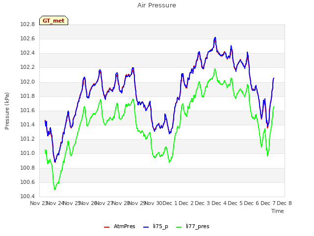 plot of Air Pressure