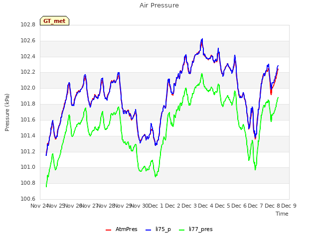 plot of Air Pressure