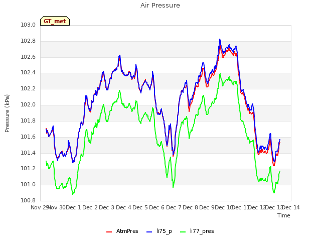 plot of Air Pressure