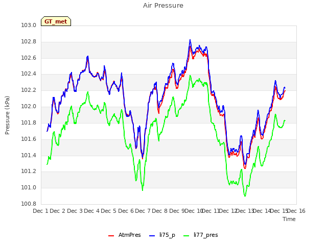 plot of Air Pressure