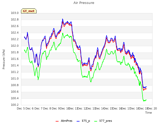 plot of Air Pressure