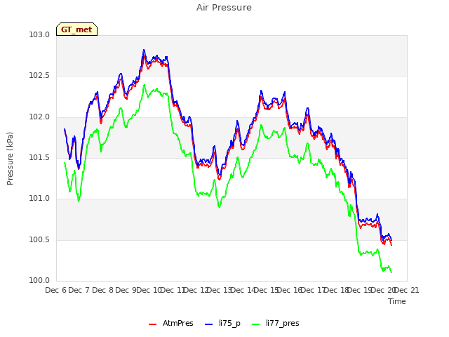 plot of Air Pressure