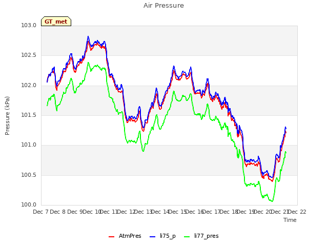 plot of Air Pressure