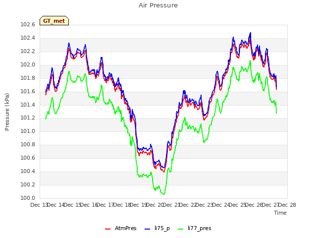 plot of Air Pressure