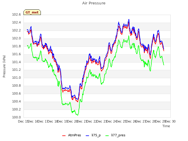 plot of Air Pressure