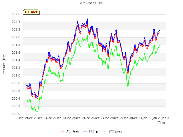 plot of Air Pressure