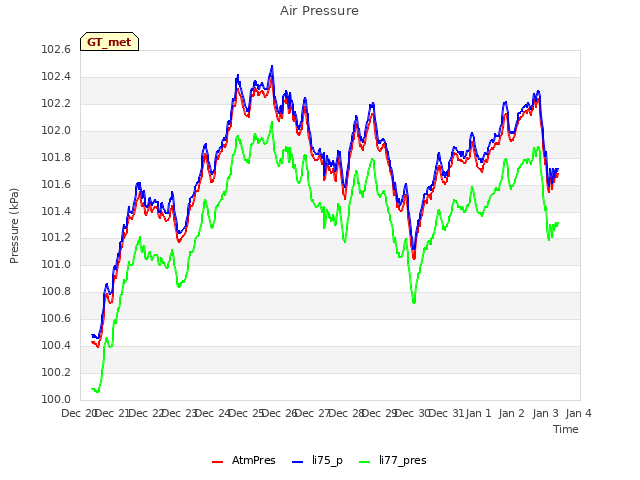 plot of Air Pressure