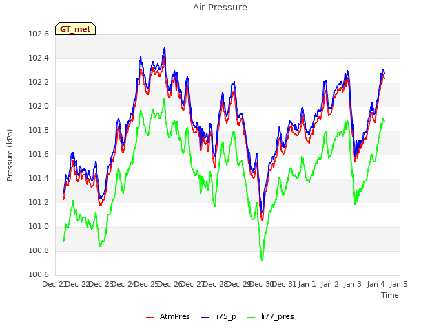 plot of Air Pressure