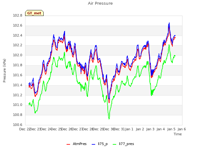 plot of Air Pressure