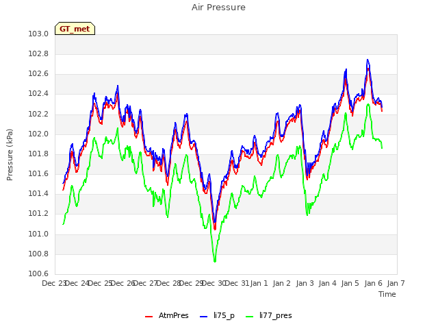 plot of Air Pressure