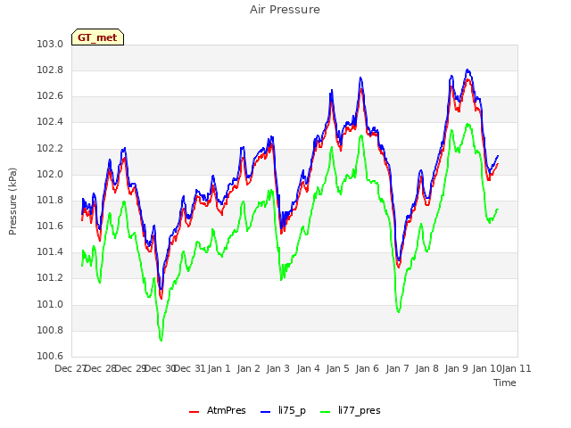 plot of Air Pressure