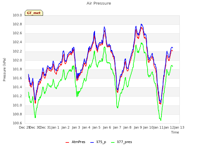 plot of Air Pressure