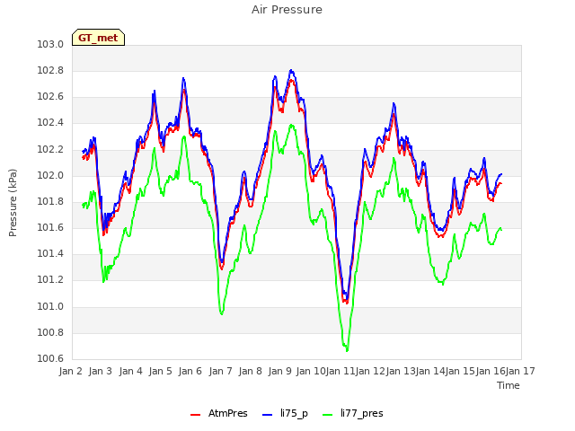 plot of Air Pressure