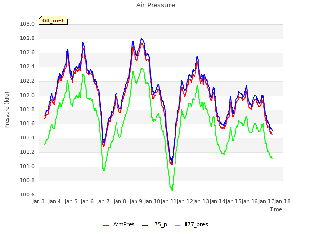 plot of Air Pressure