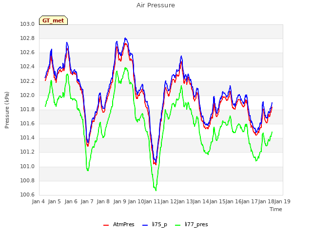 plot of Air Pressure