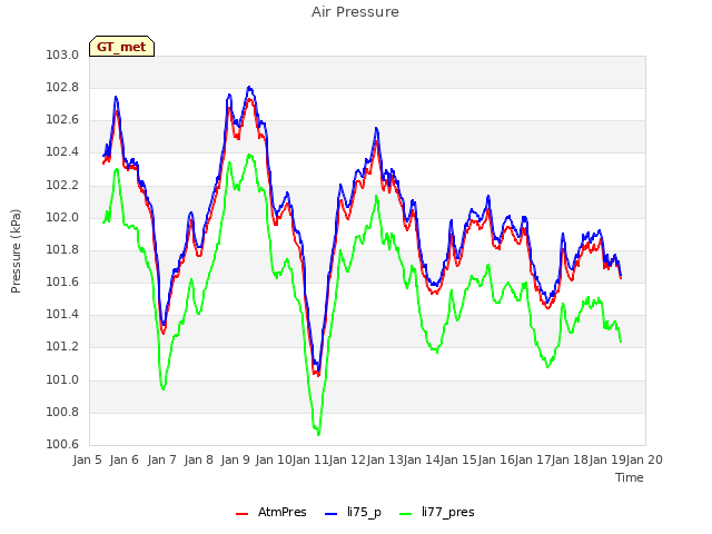 plot of Air Pressure