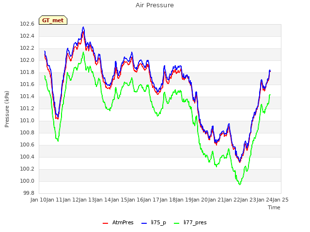 plot of Air Pressure