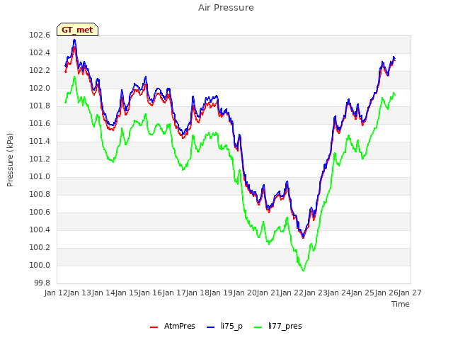 plot of Air Pressure