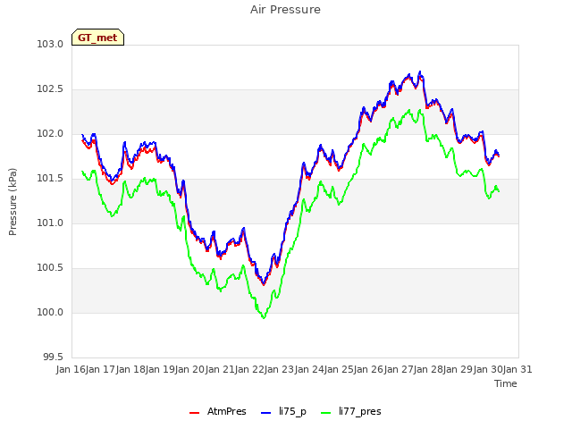 plot of Air Pressure