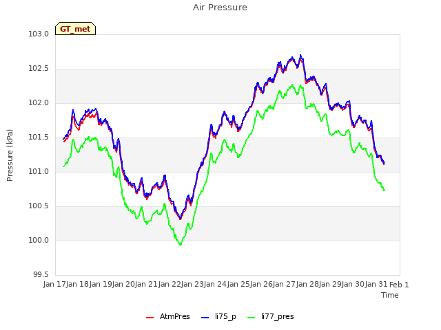 plot of Air Pressure