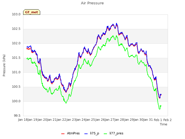 plot of Air Pressure