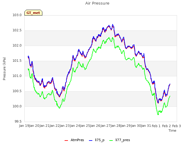 plot of Air Pressure