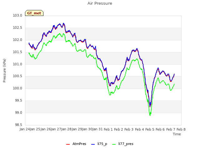 plot of Air Pressure