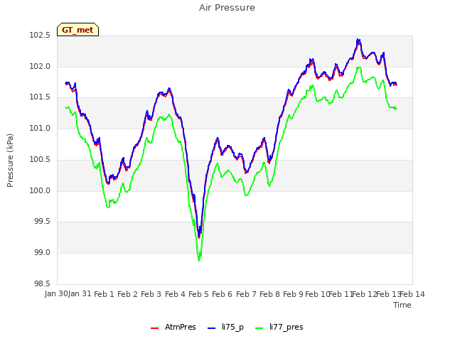 plot of Air Pressure