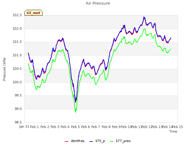 plot of Air Pressure