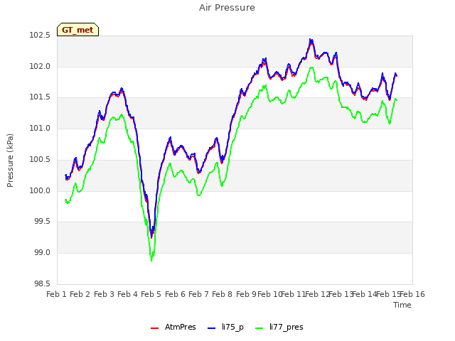 plot of Air Pressure