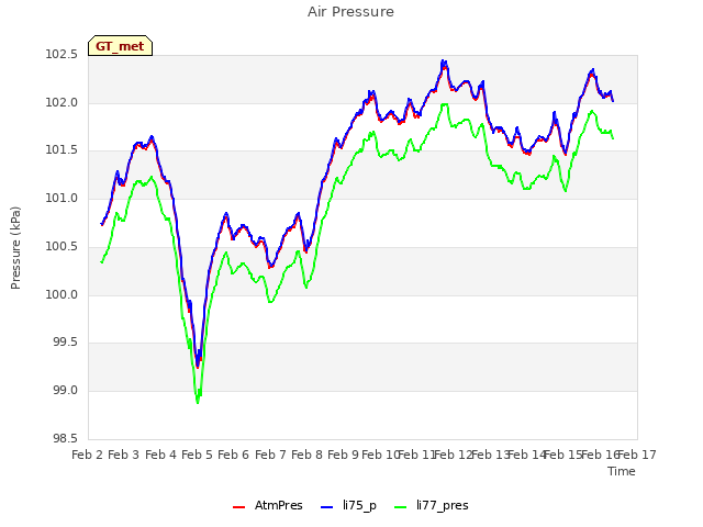 plot of Air Pressure