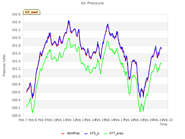 plot of Air Pressure