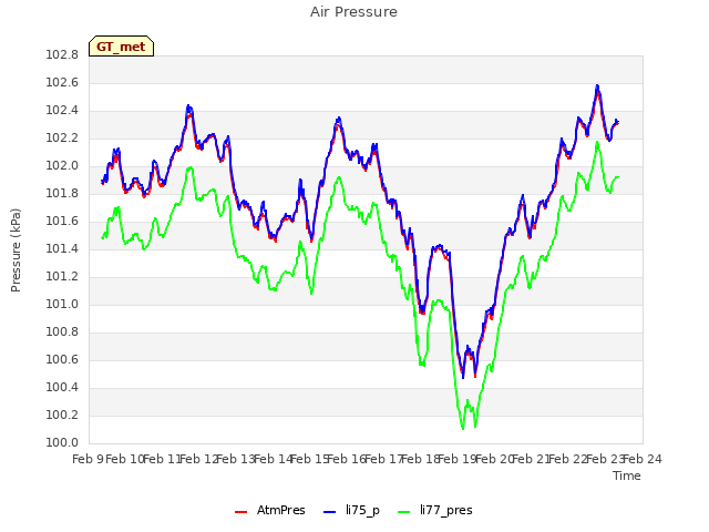 plot of Air Pressure