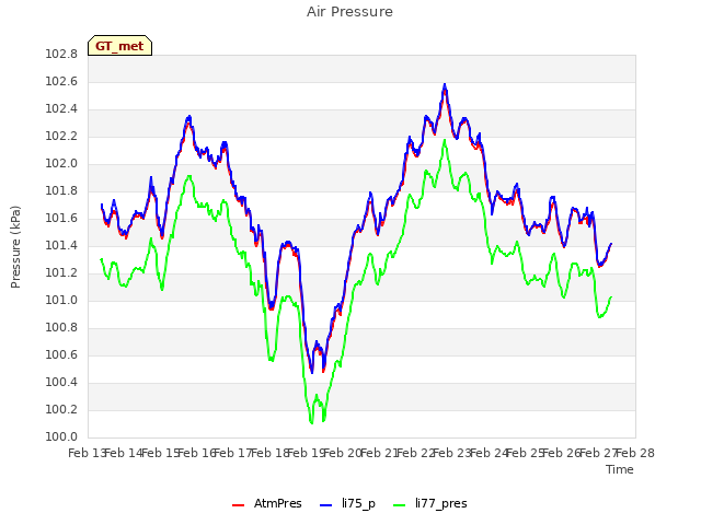 plot of Air Pressure