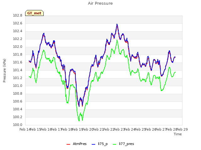 plot of Air Pressure