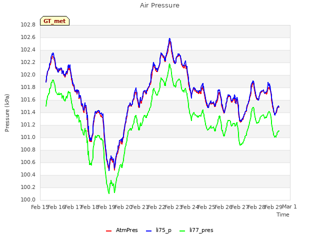 plot of Air Pressure