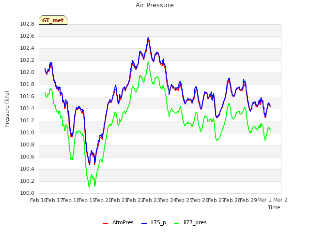 plot of Air Pressure