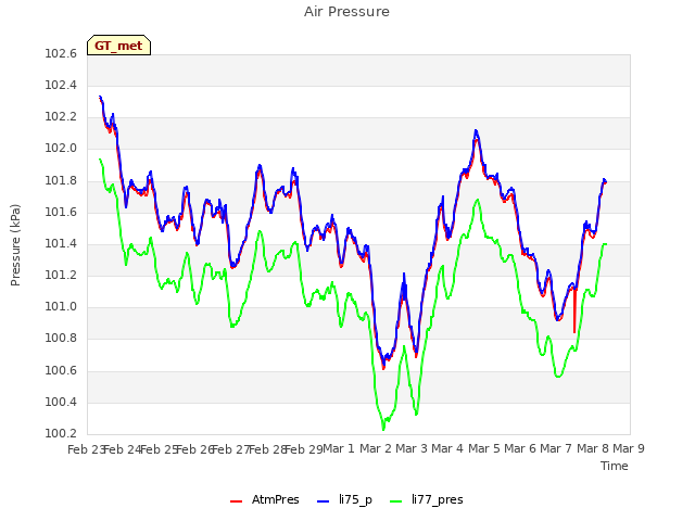 plot of Air Pressure