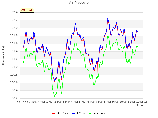 plot of Air Pressure