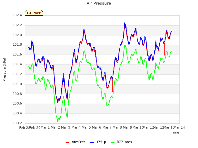 plot of Air Pressure