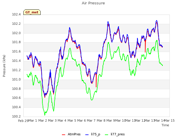 plot of Air Pressure