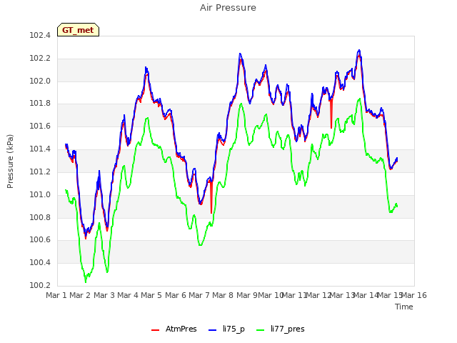 plot of Air Pressure