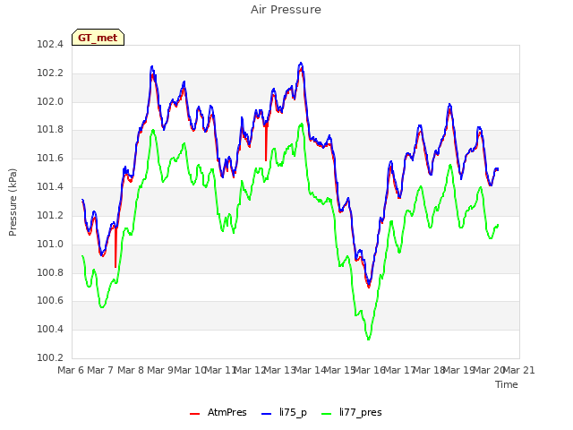 plot of Air Pressure