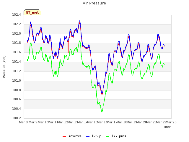 plot of Air Pressure