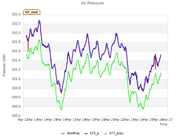 plot of Air Pressure